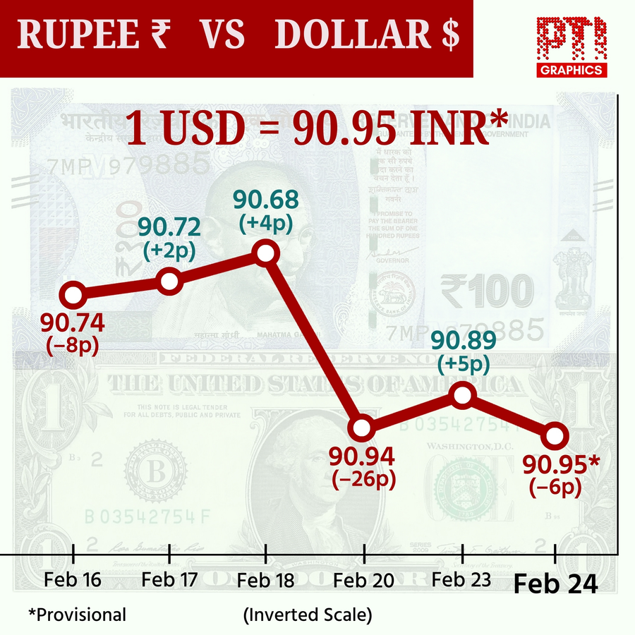 Currency Exchange Update: Rupee Affected by Market and Oil Prices.webp