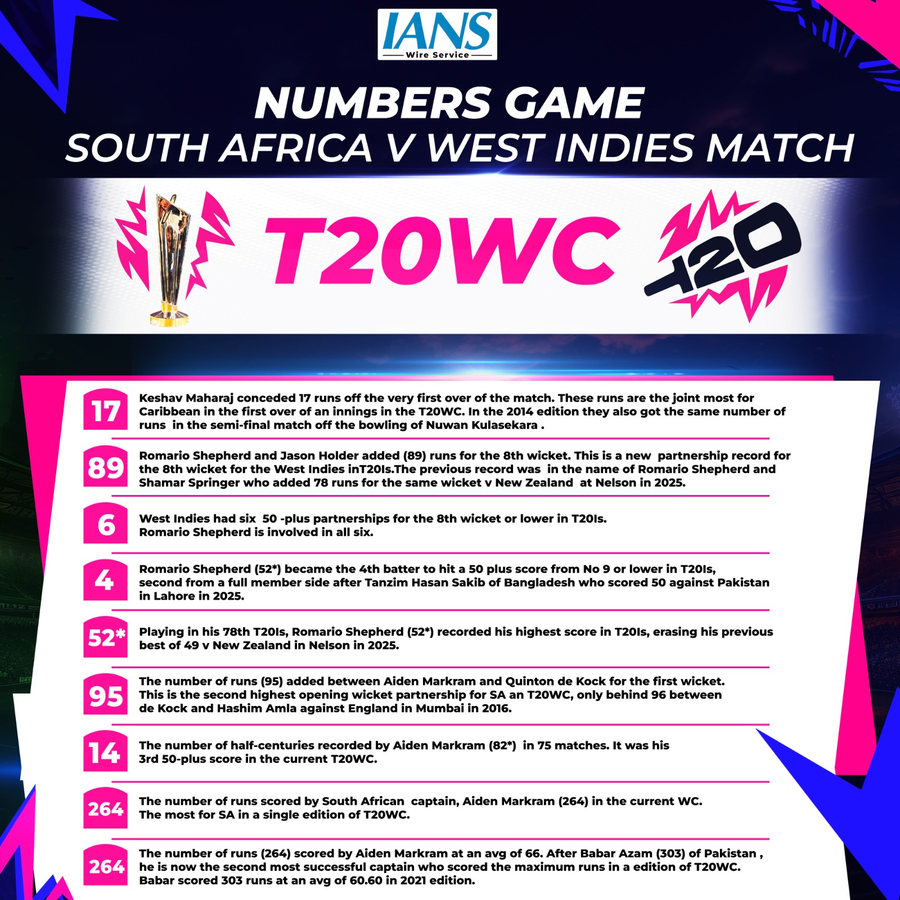 Key Stats: Shepherd, Markram Shine in T20 WC Win.webp