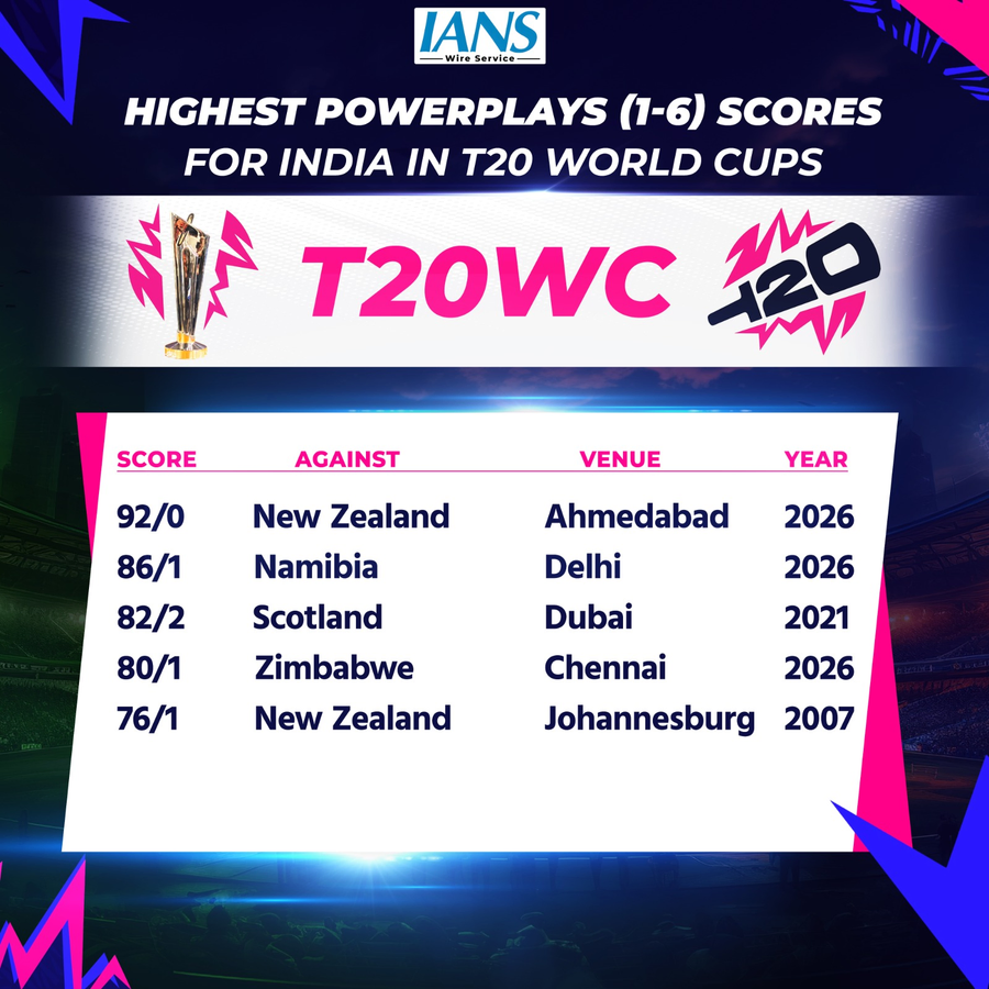 India Shatters T20 World Cup Power-play Record Against New Zealand.webp India Shatters T20 World Cup Power-play Record Against New Zealand.webp