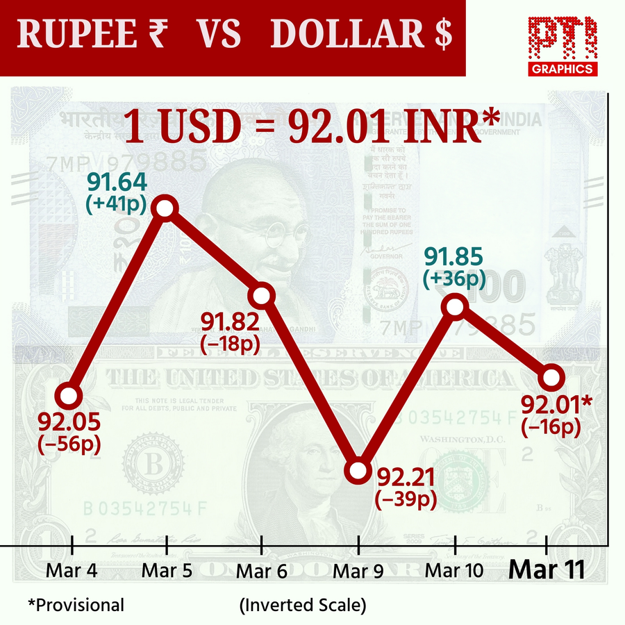 India's Rupee Closes at 92.01 Amid Market Pressures.webp