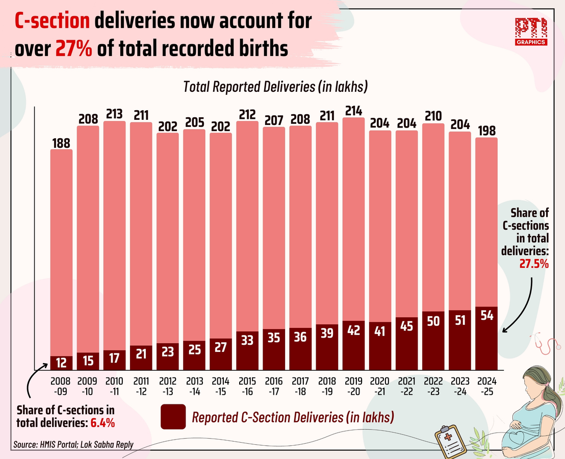 Government Data Shows Increased C-Section Rates in India
