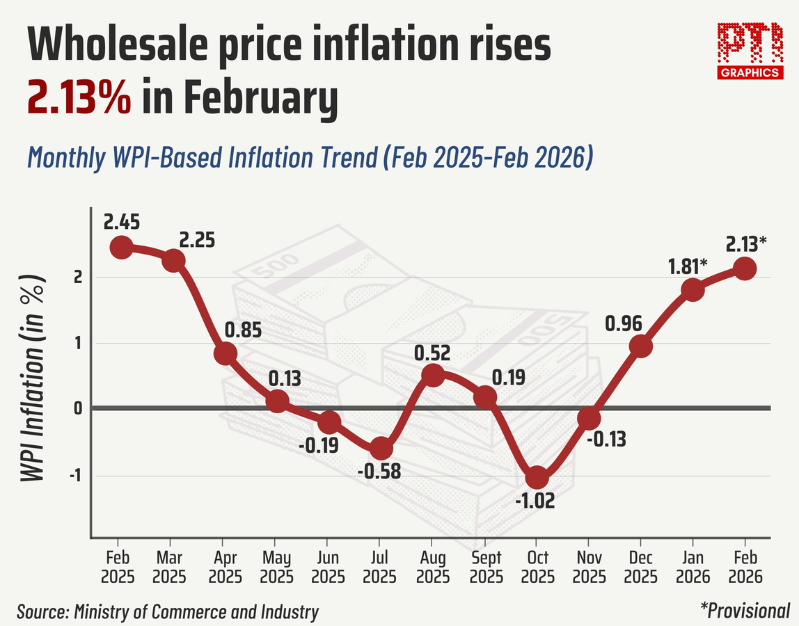 Crude Oil Prices Drive Wholesale Inflation Increase.webp