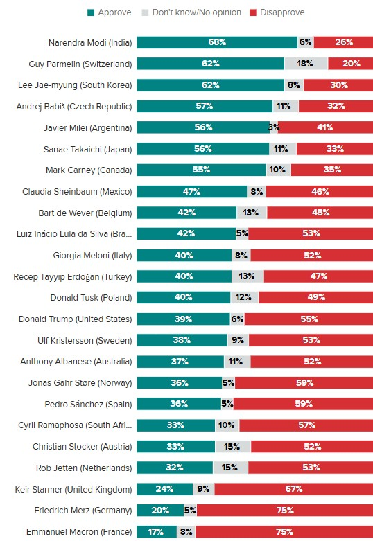India's PM Modi Achieves Highest Approval.webp