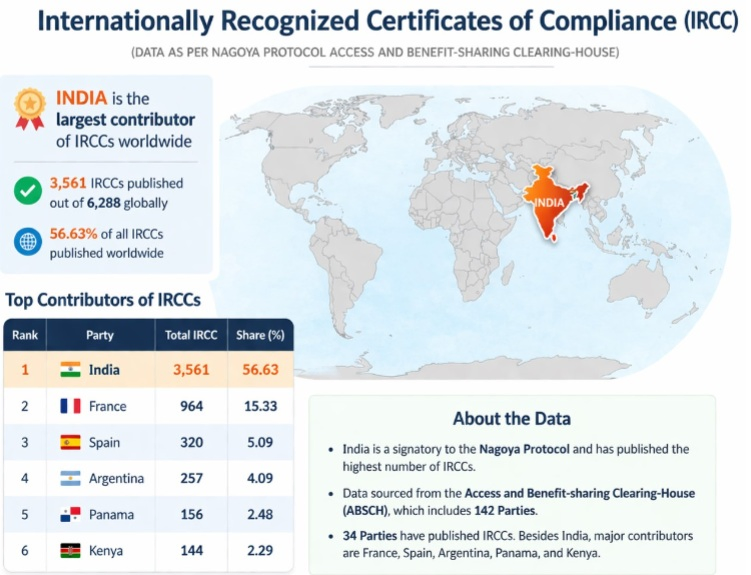 Biodiversity Governance: India's Progress on Genetic Resource Sharing.webp
