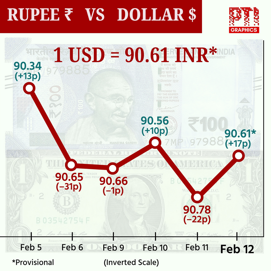 Currency Exchange: Rupee Closes Higher with Equity Market Decline