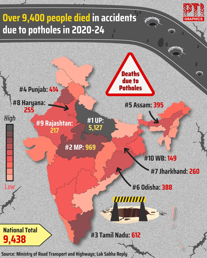 Road Accidents Due to Potholes Increase by 53% in 5 Years